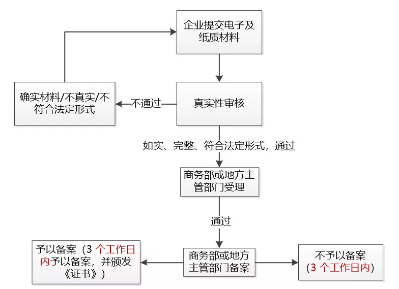 境外投資備案流程