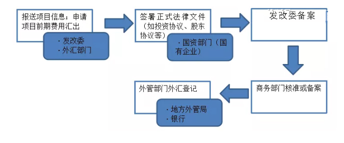 境外投資備案